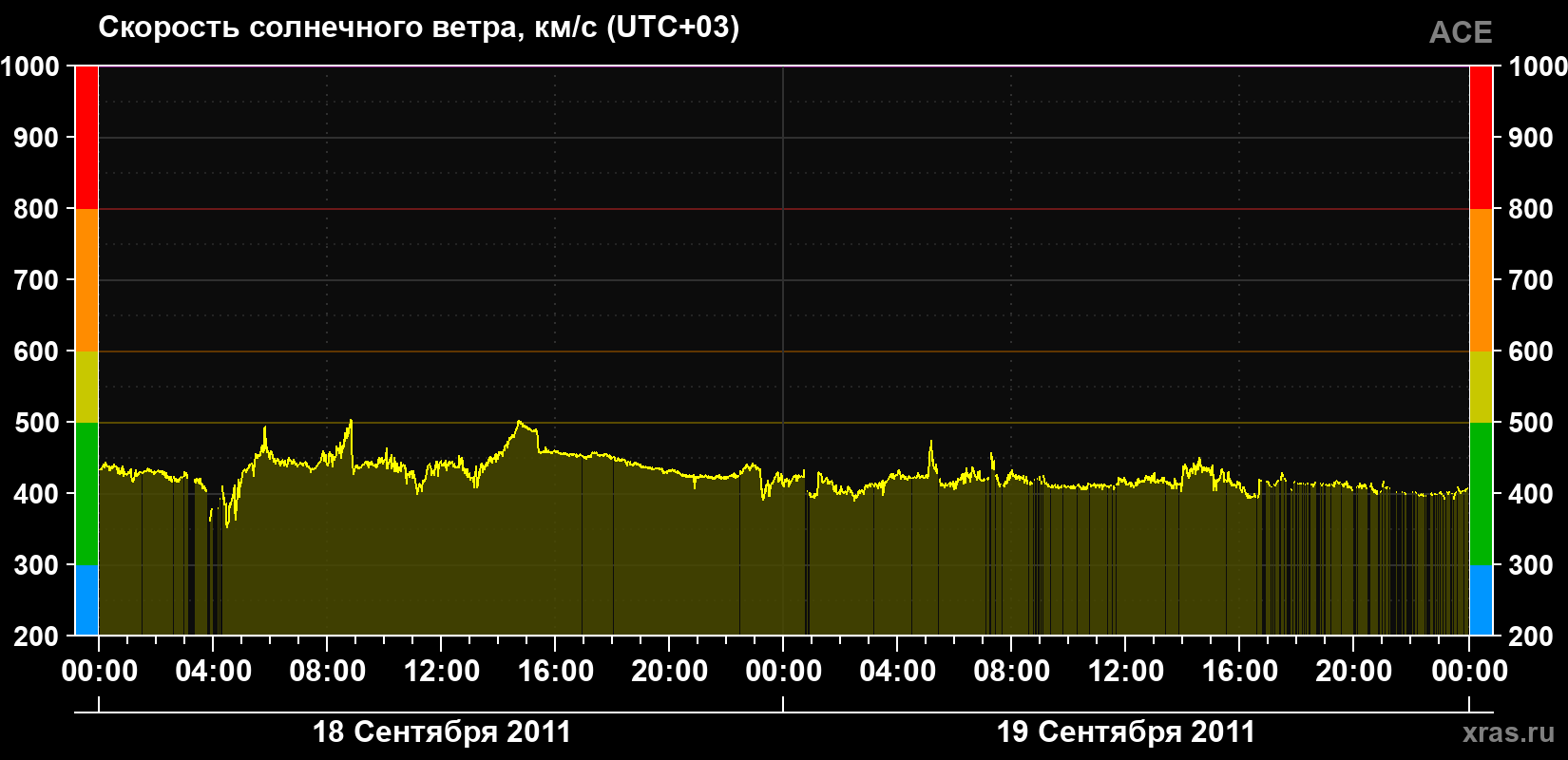 Скорость солнечного ветра
