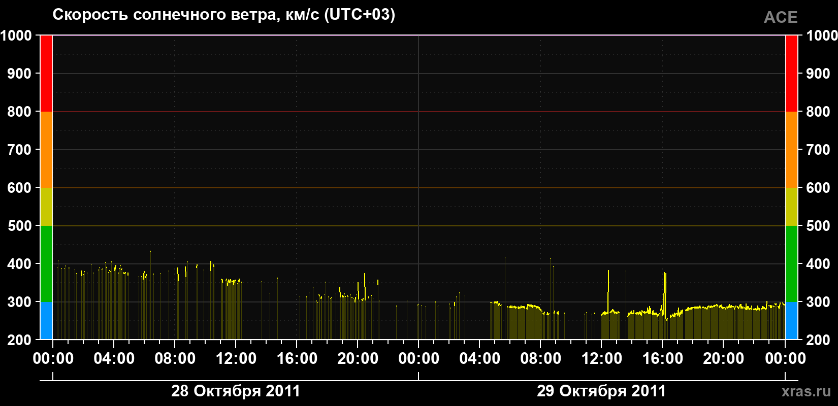 Скорость солнечного ветра
