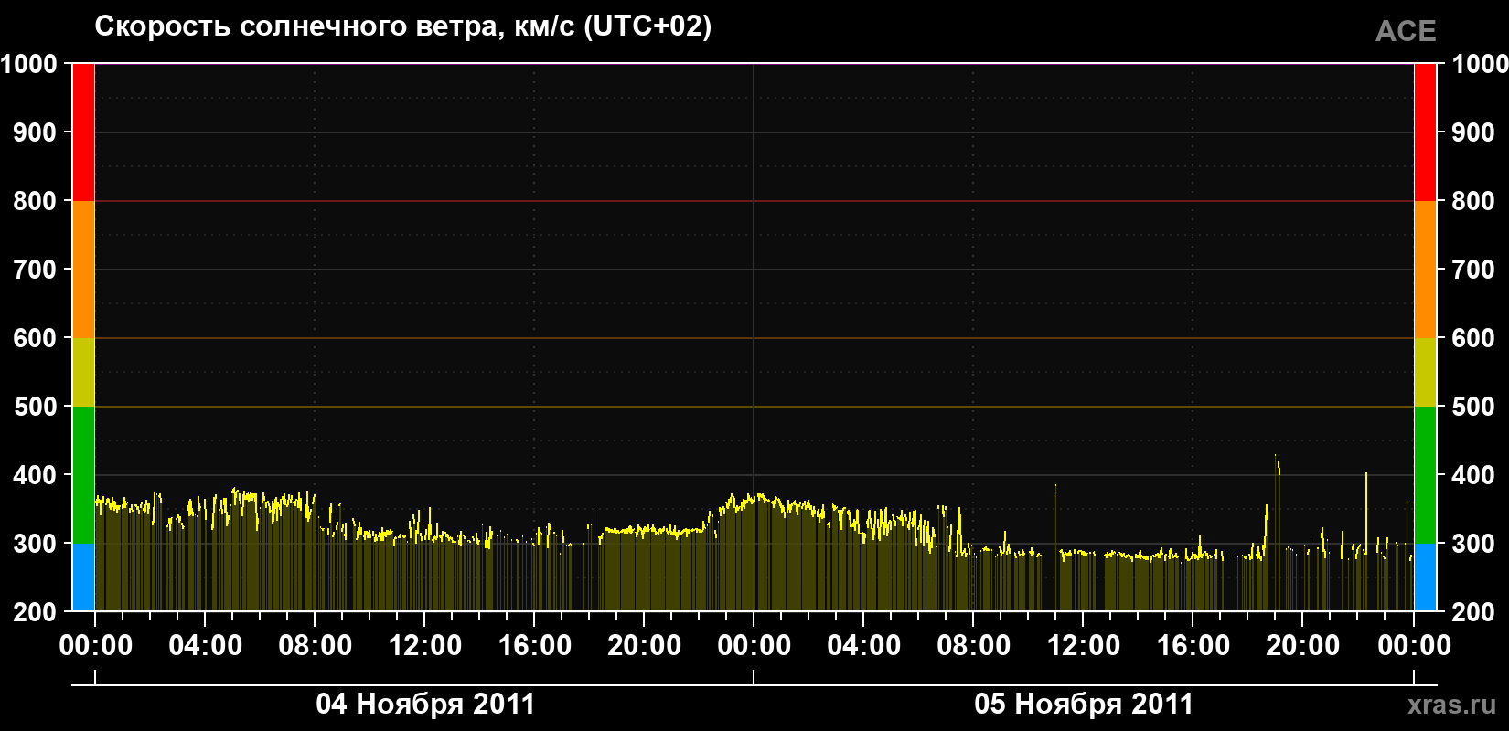 Скорость солнечного ветра