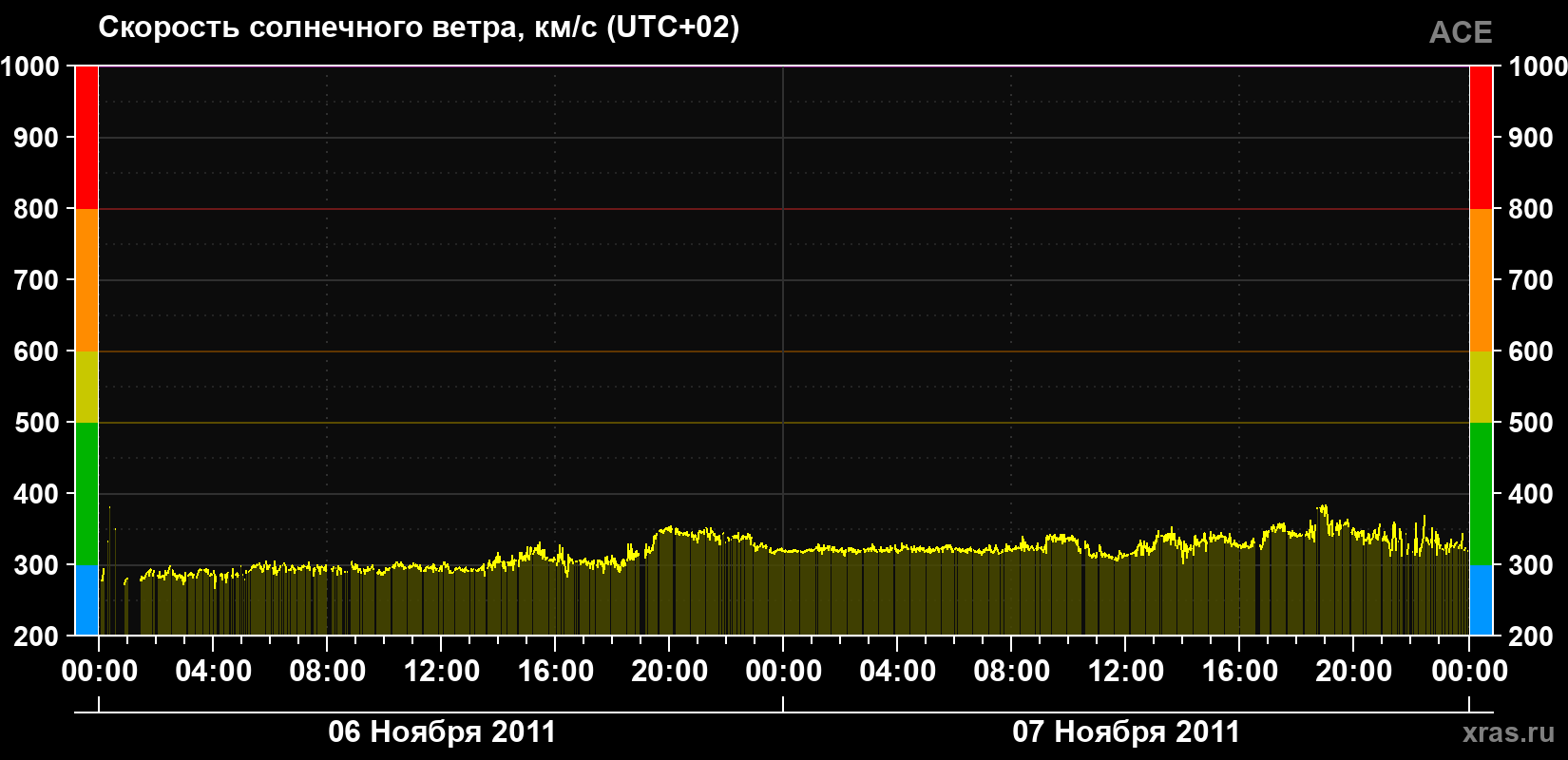 Скорость солнечного ветра