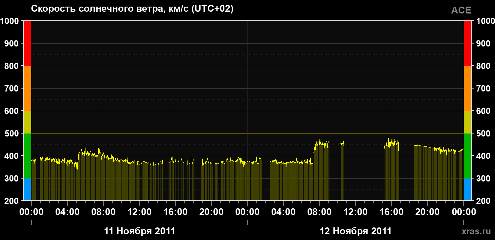 Скорость солнечного ветра