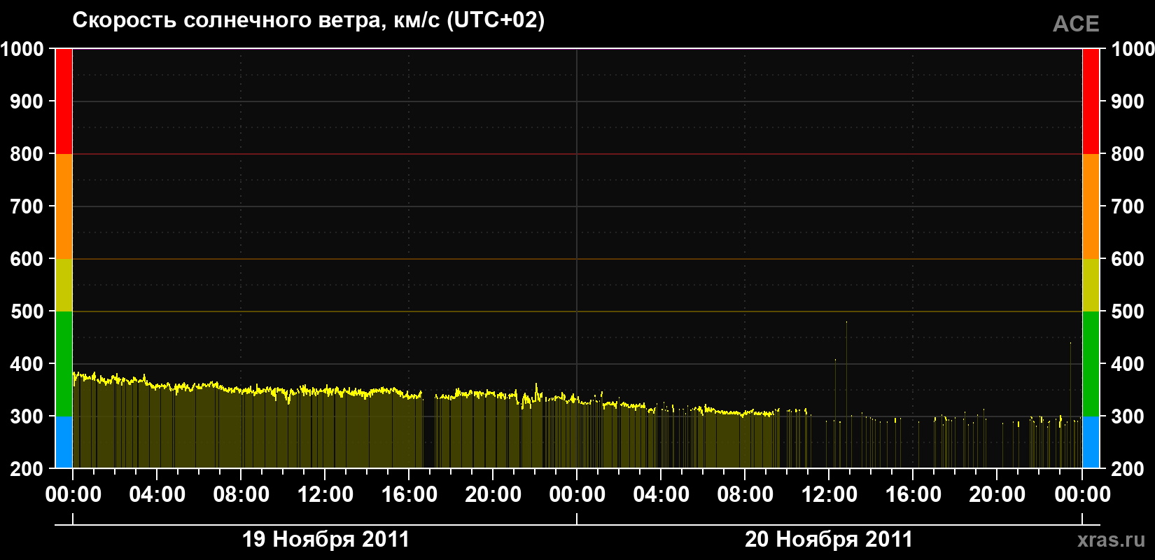 Скорость солнечного ветра