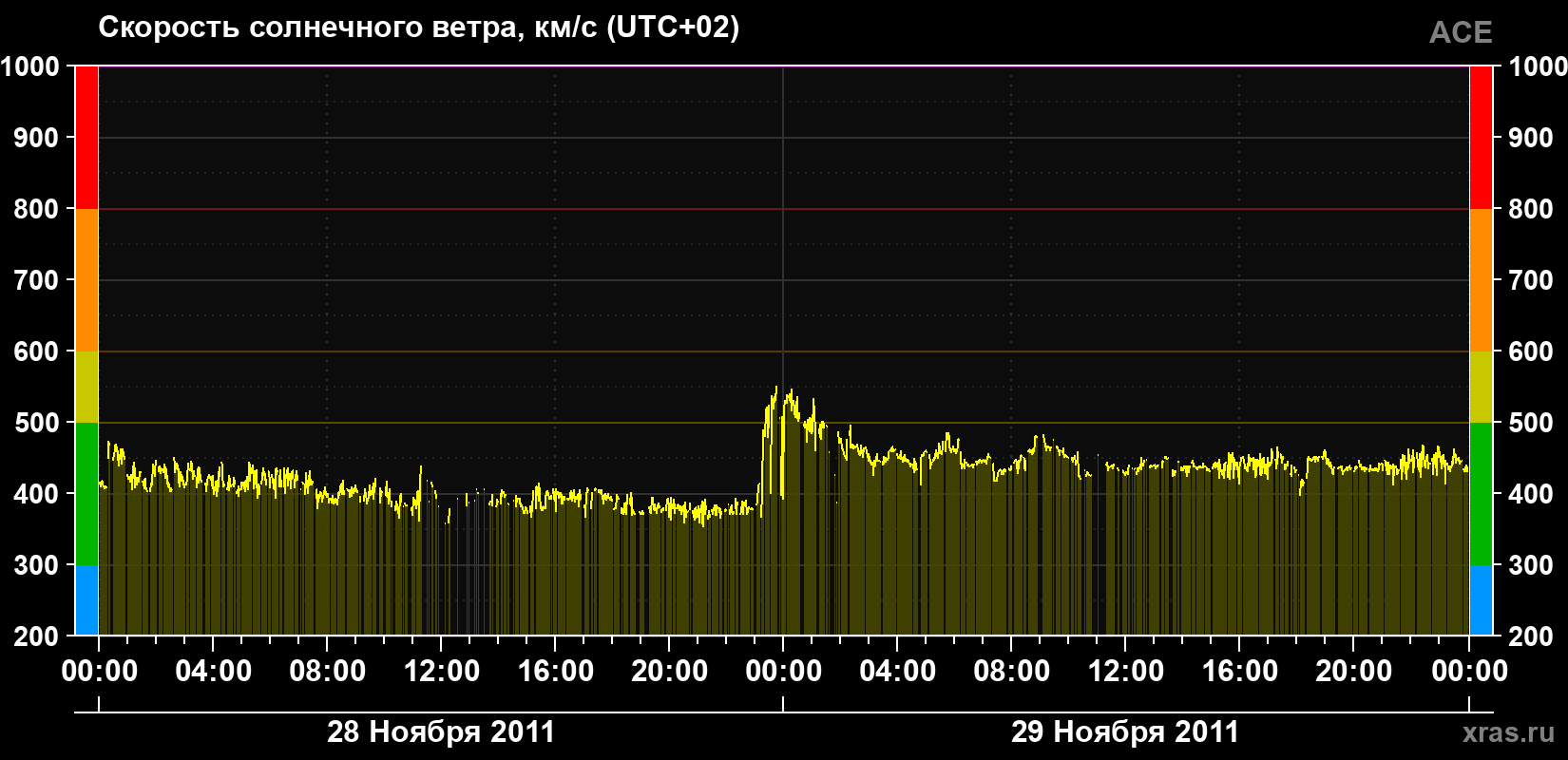 Скорость солнечного ветра