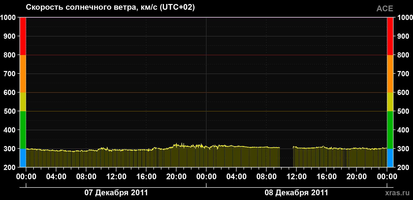 Скорость солнечного ветра