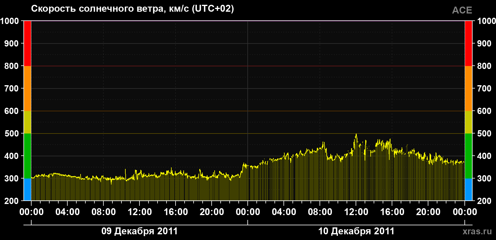 Скорость солнечного ветра