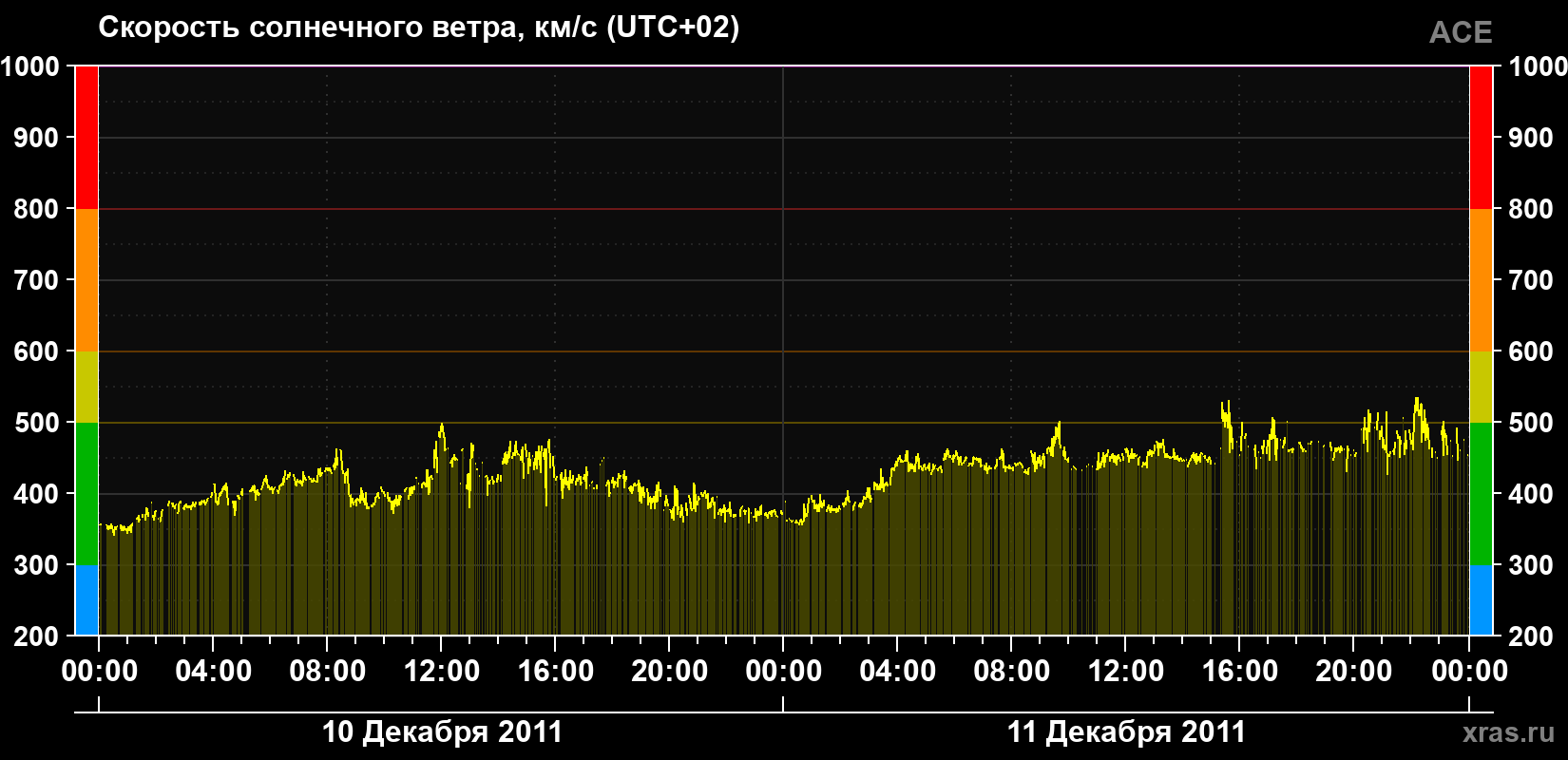 Скорость солнечного ветра