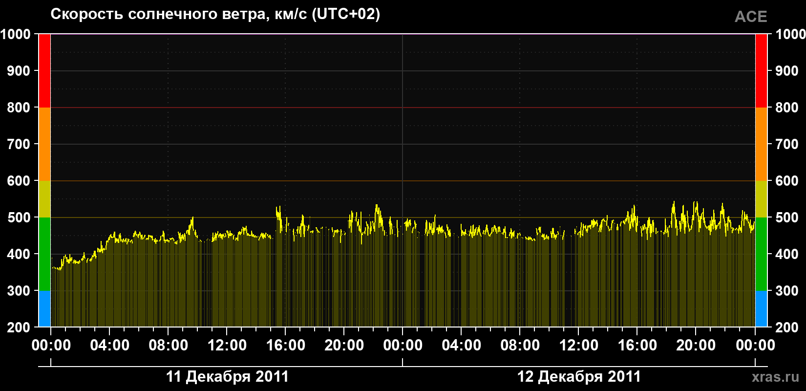 Скорость солнечного ветра