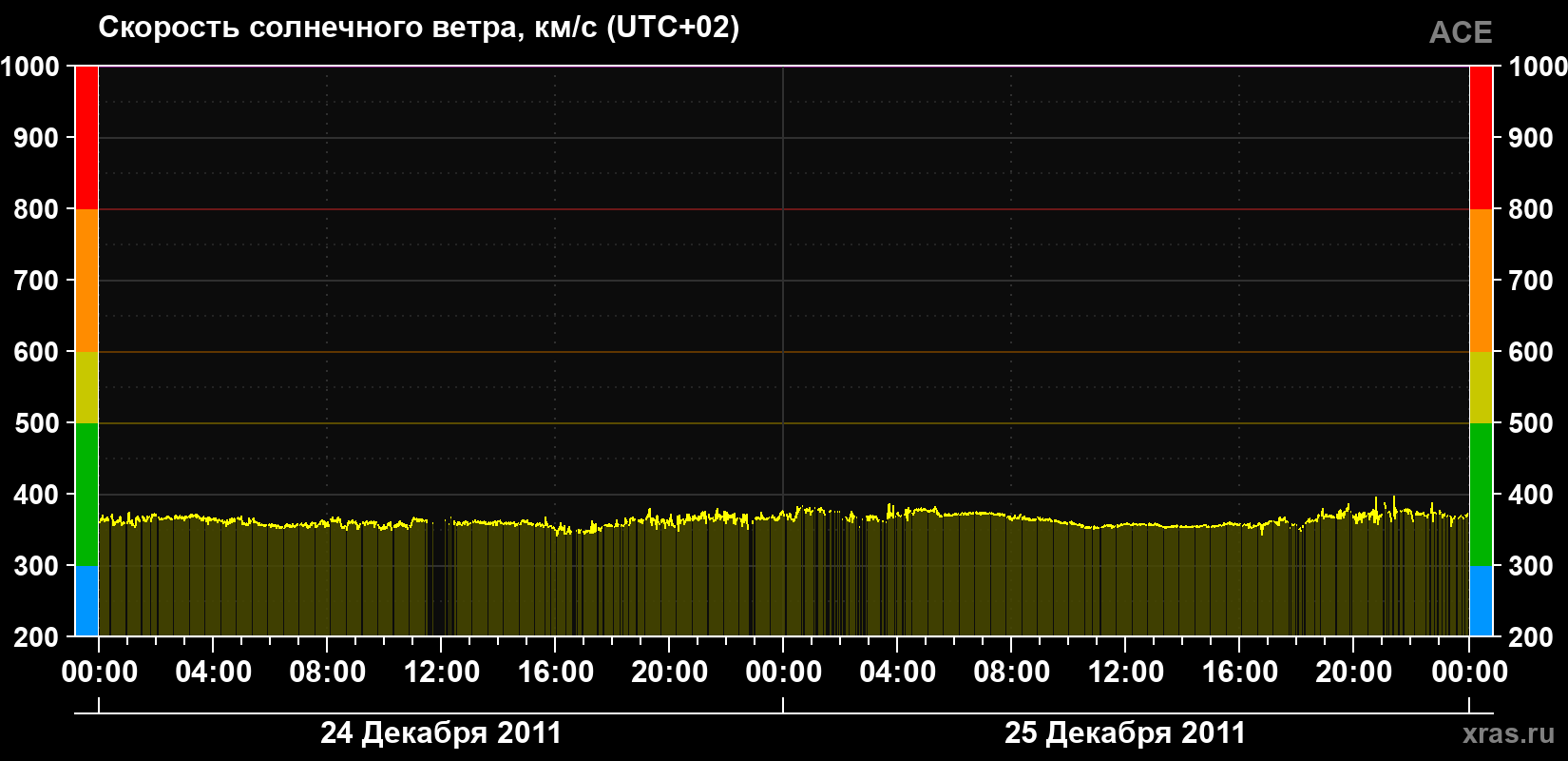 Скорость солнечного ветра