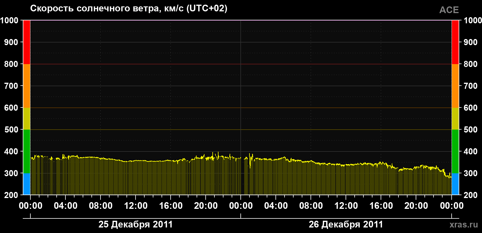 Скорость солнечного ветра