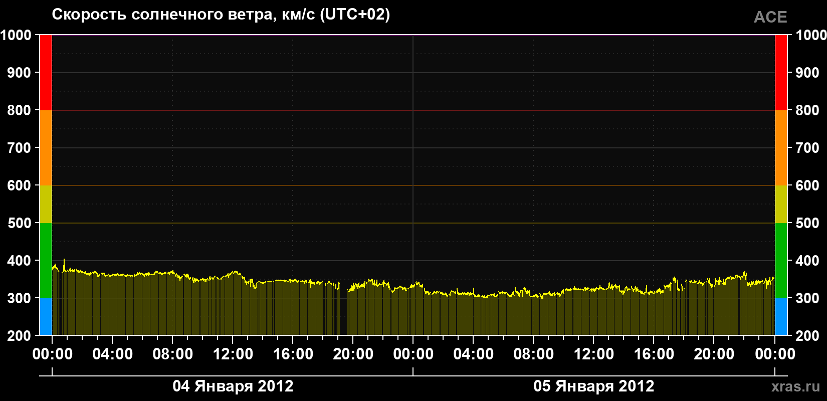 Скорость солнечного ветра