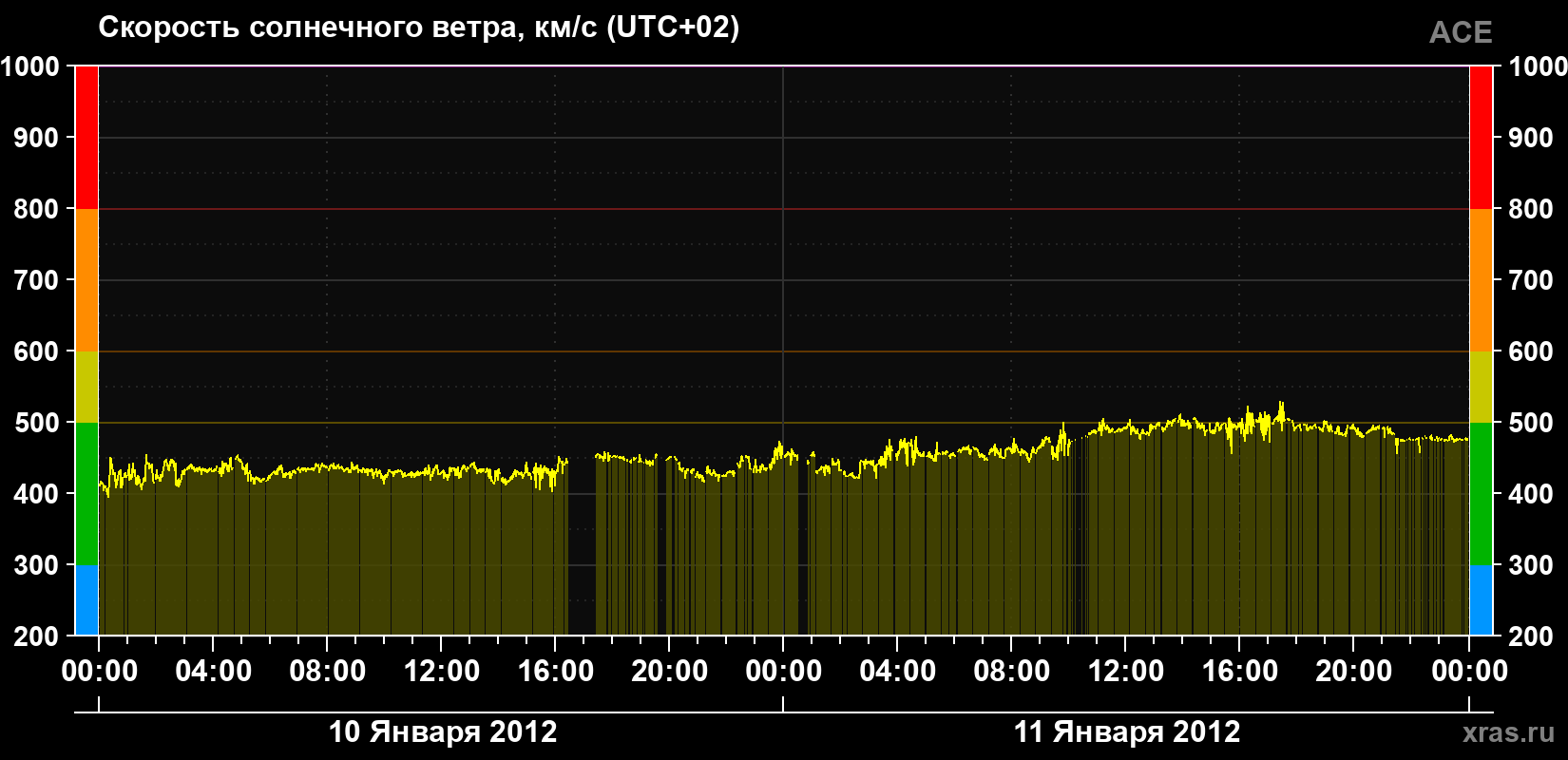 Скорость солнечного ветра