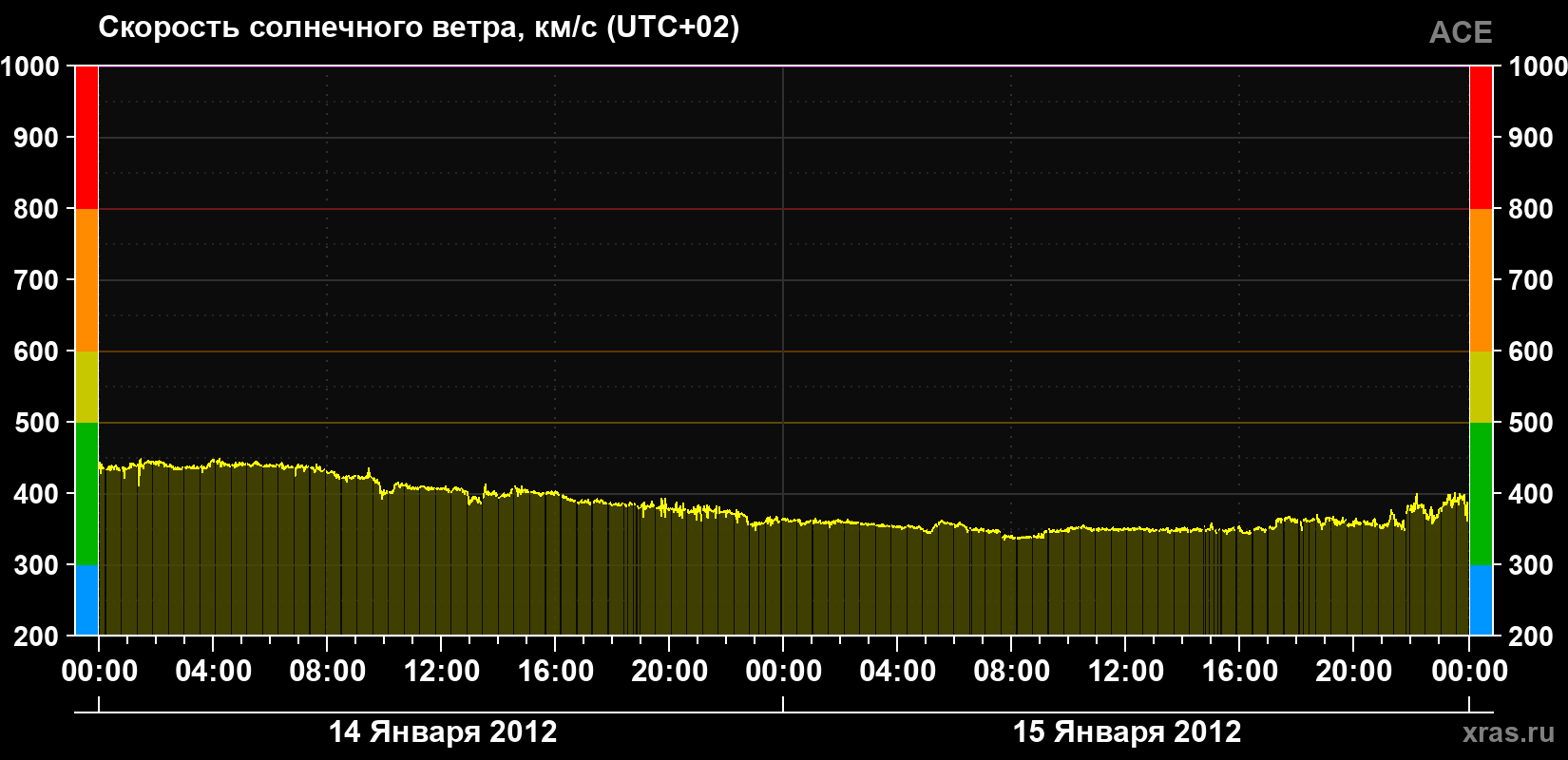 Скорость солнечного ветра