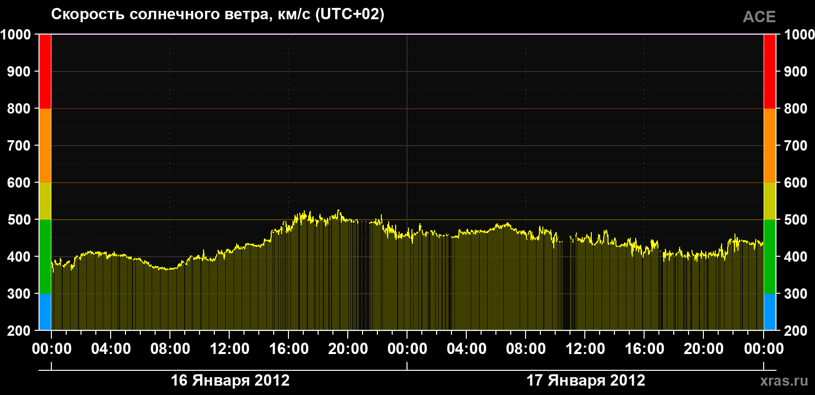Скорость солнечного ветра