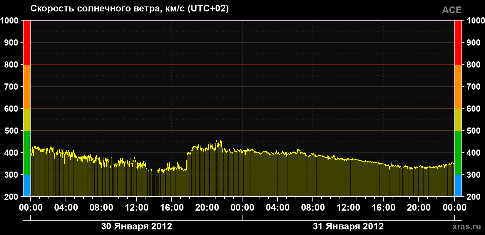 Скорость солнечного ветра