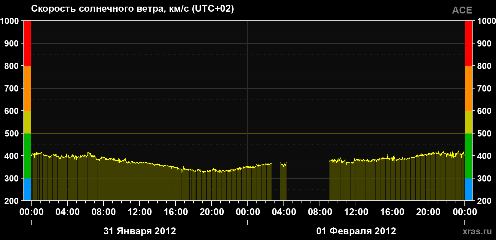Скорость солнечного ветра