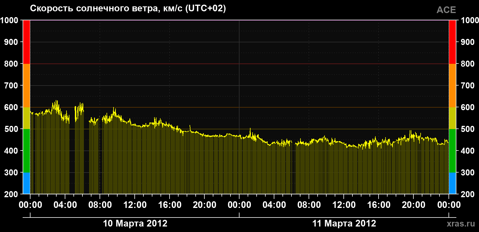 Скорость солнечного ветра