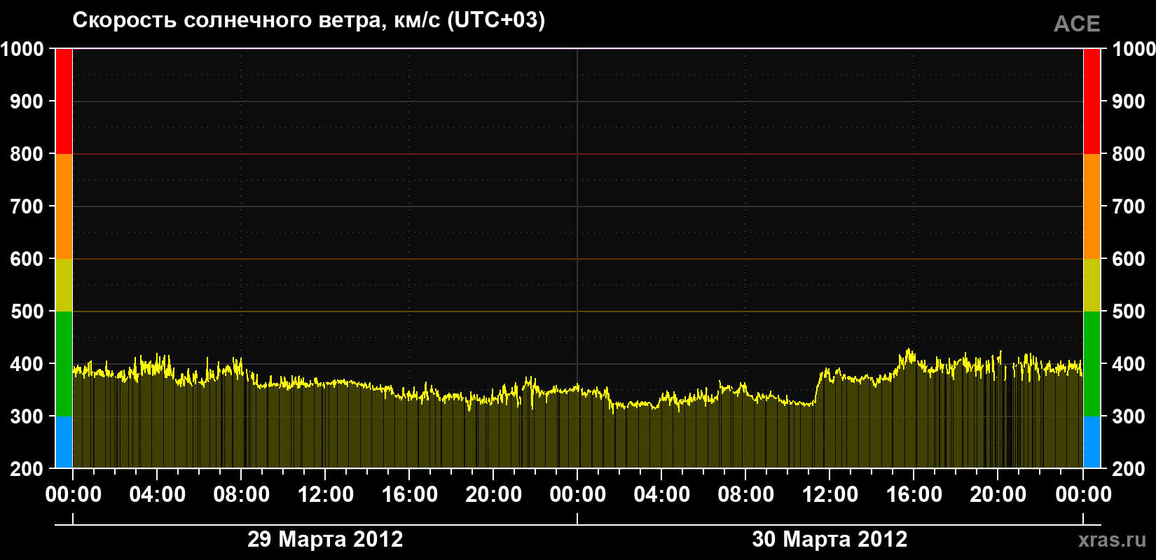 Скорость солнечного ветра