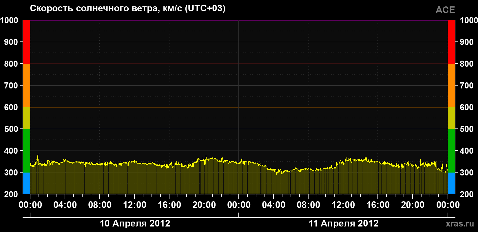 Скорость солнечного ветра