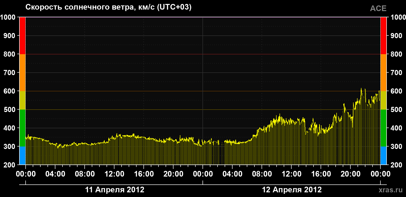 Скорость солнечного ветра