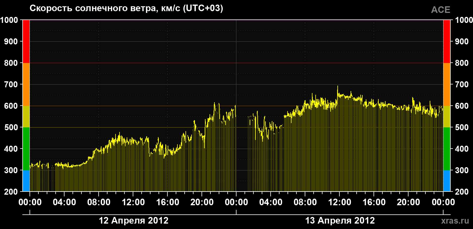 Скорость солнечного ветра