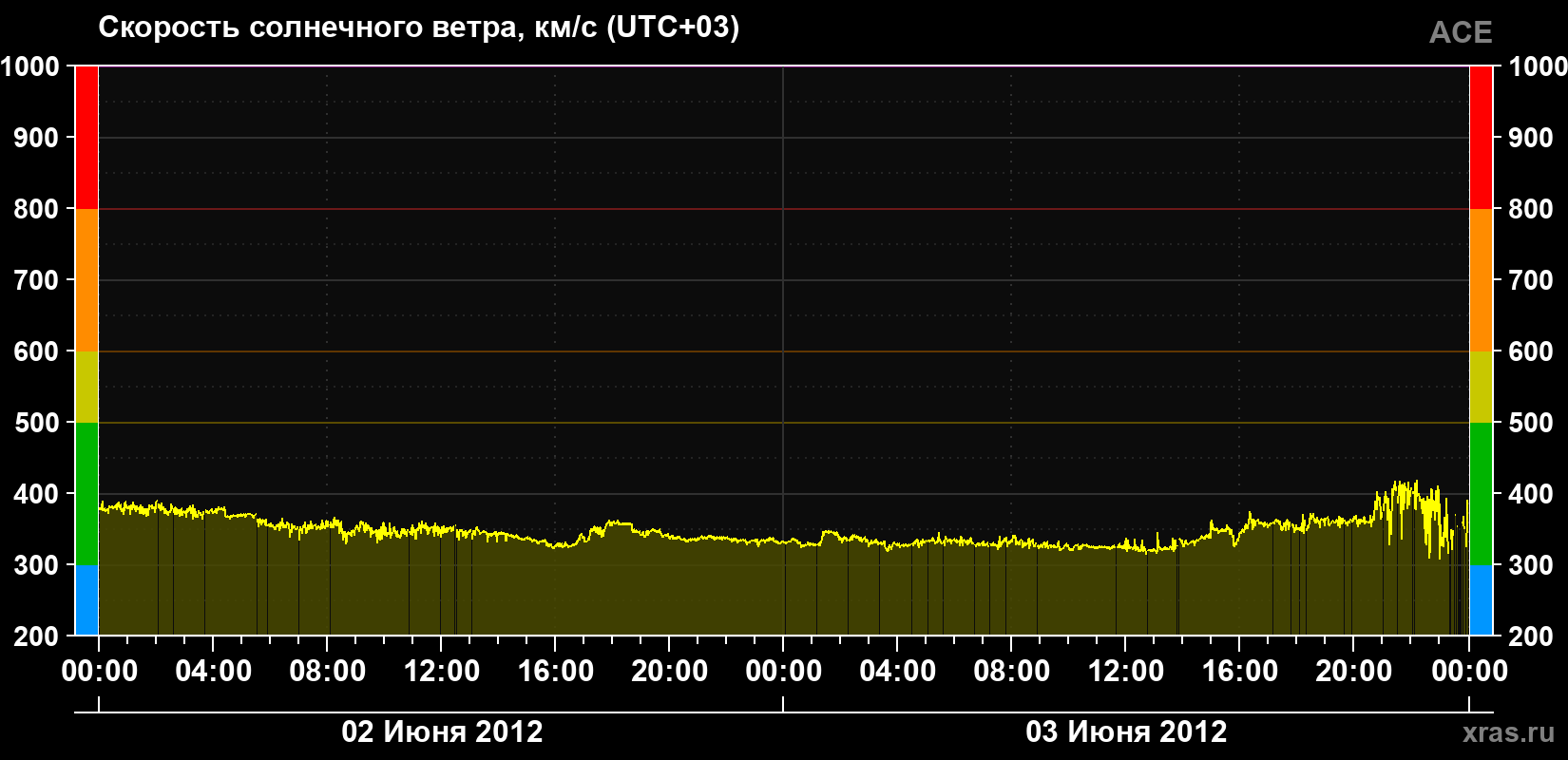 Скорость солнечного ветра