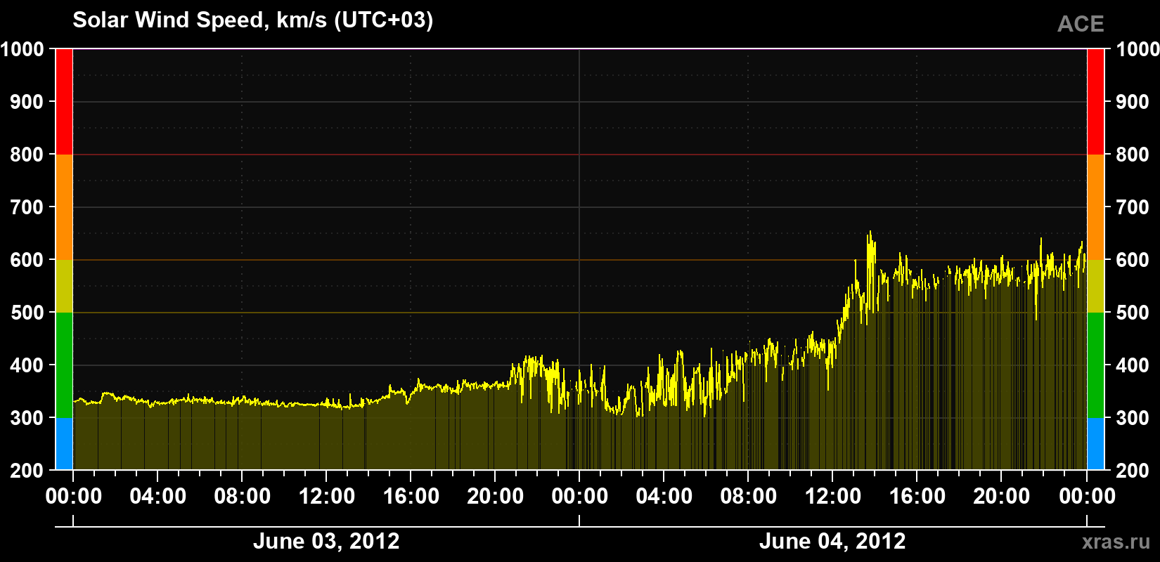 Solar wind speed