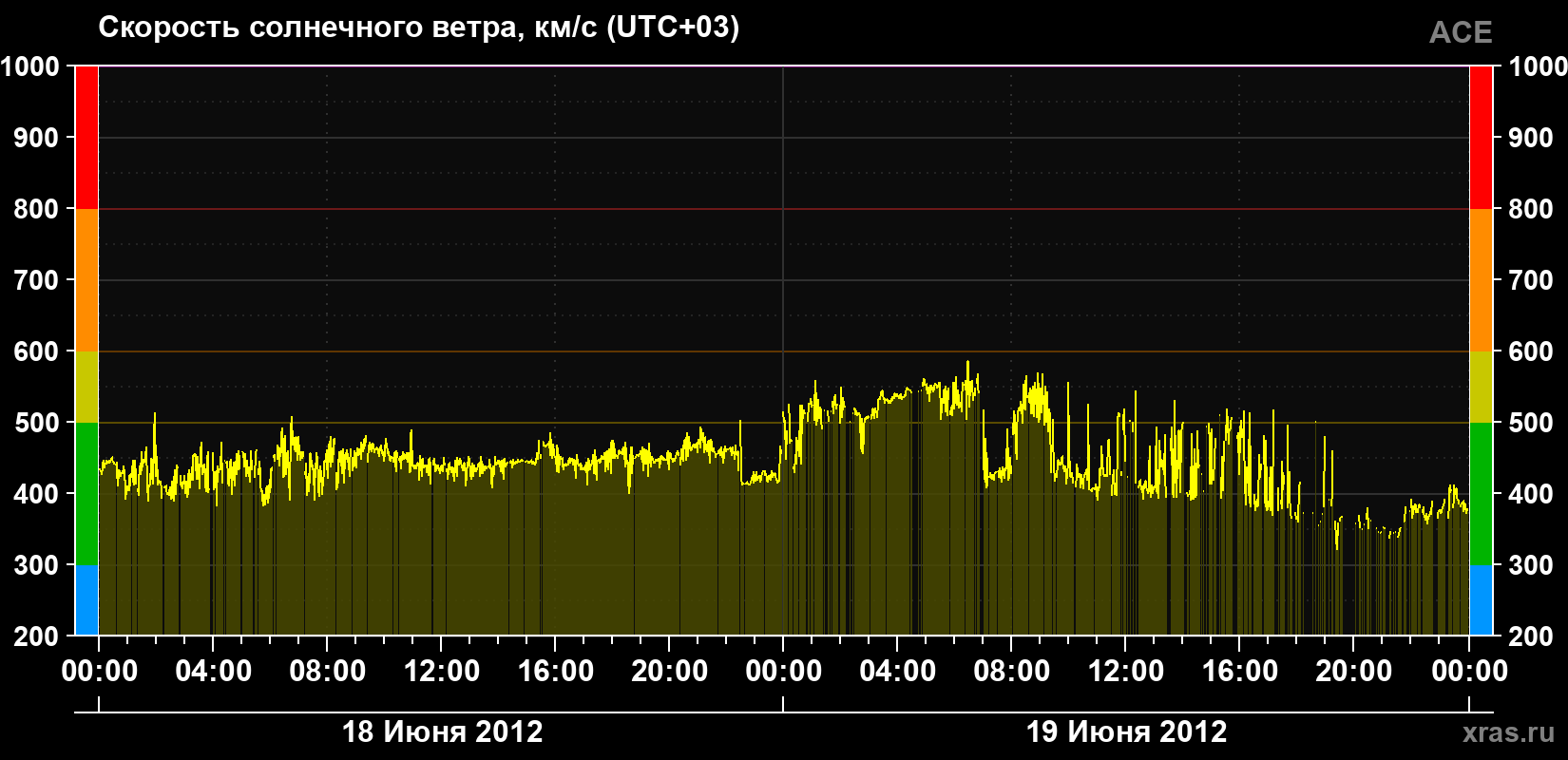 Скорость солнечного ветра