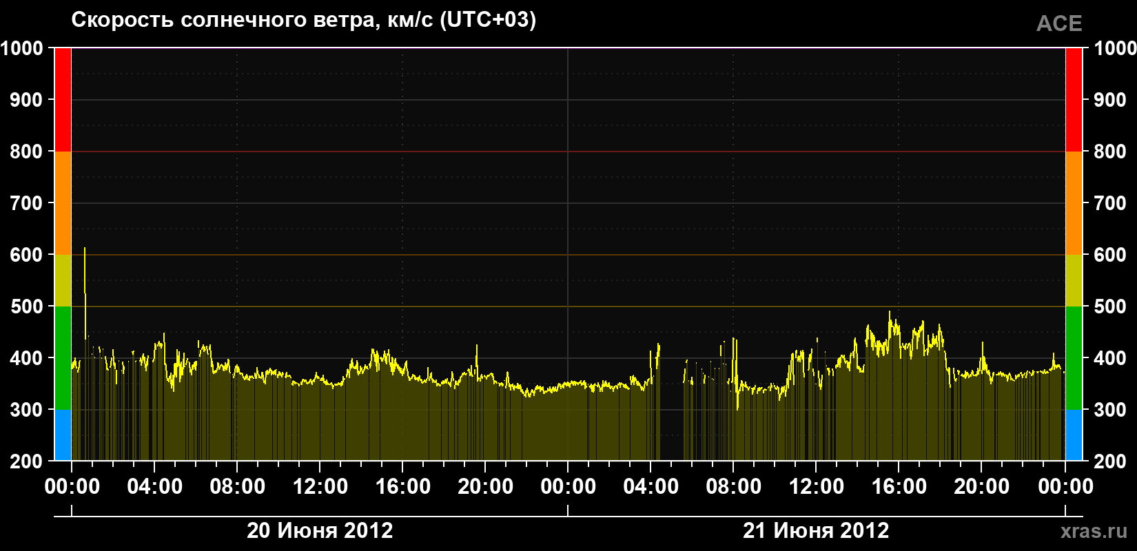 Скорость солнечного ветра