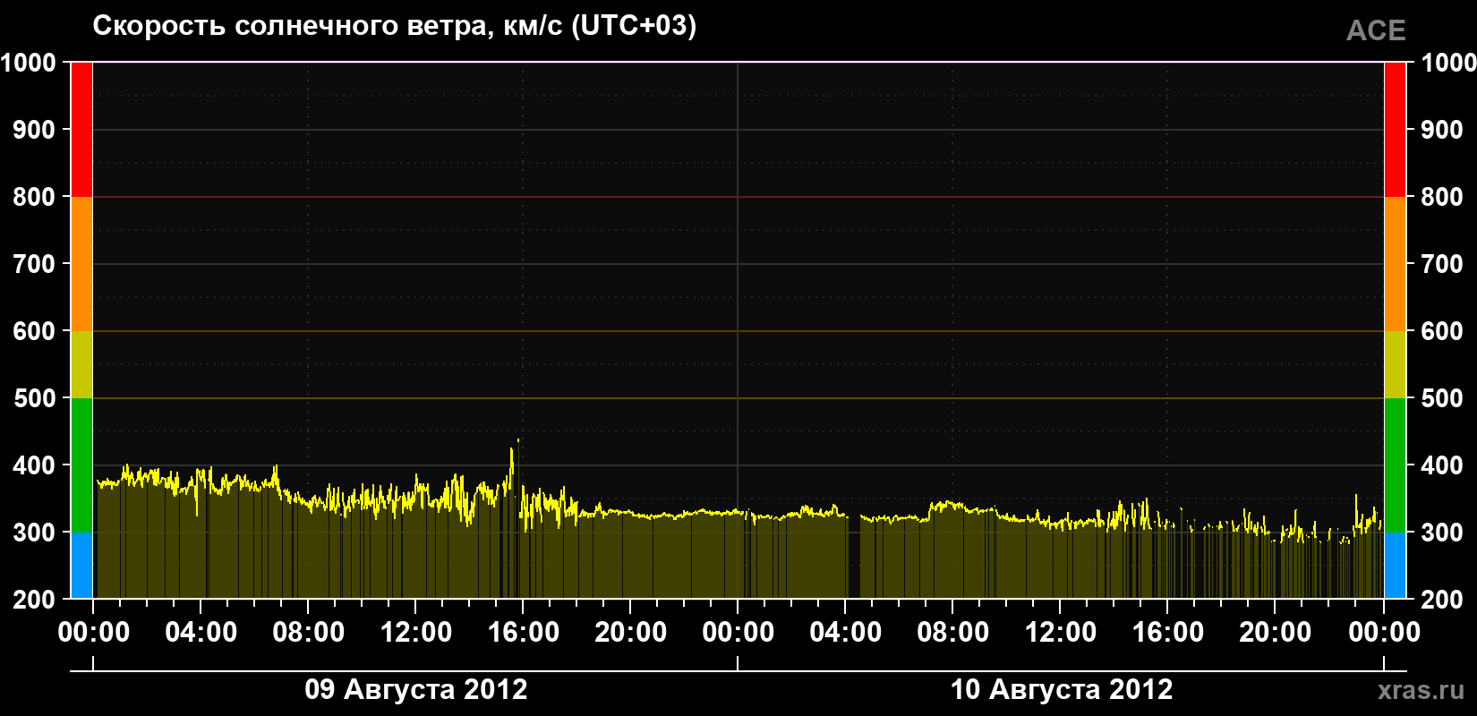 Скорость солнечного ветра