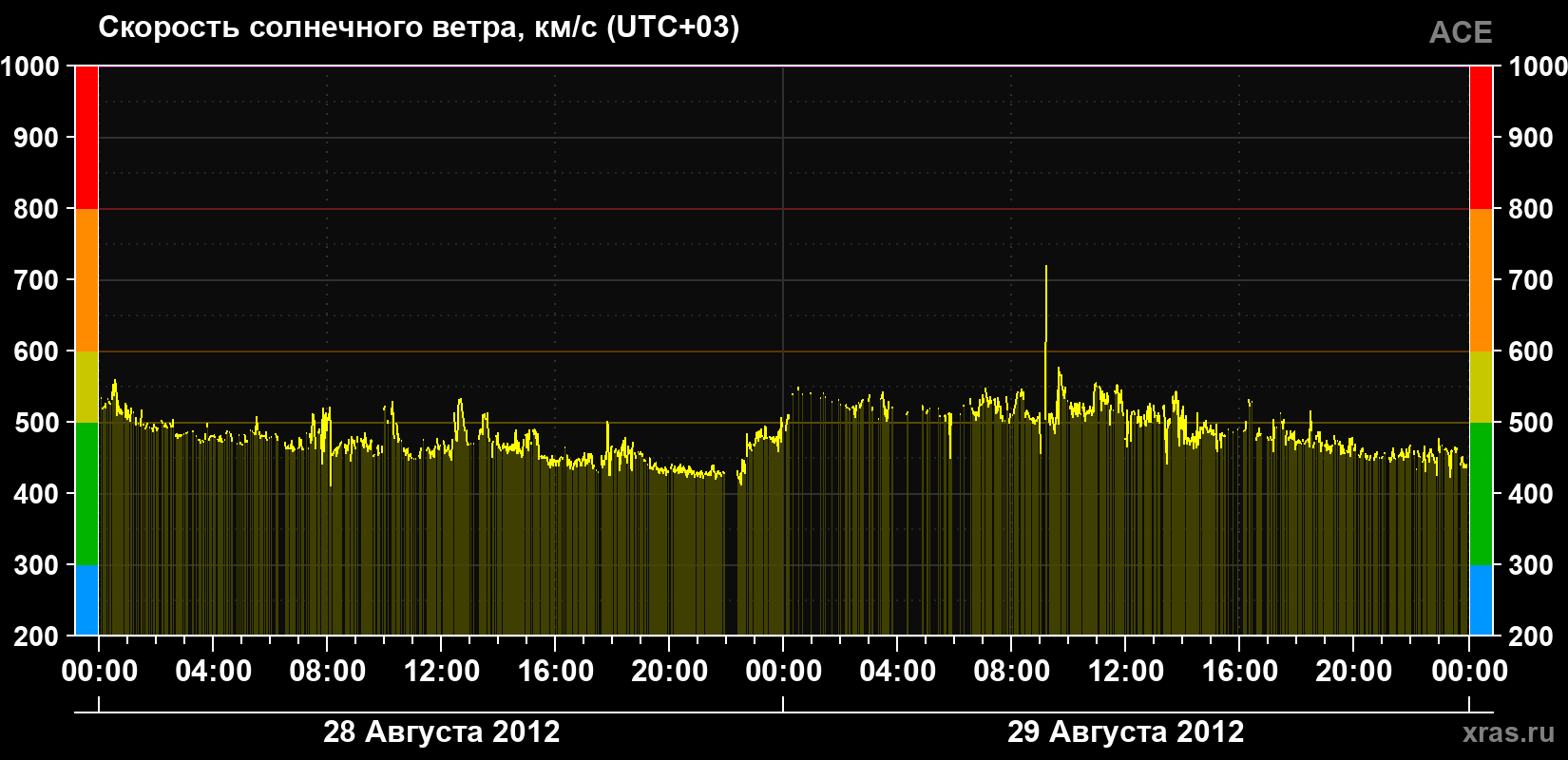Скорость солнечного ветра