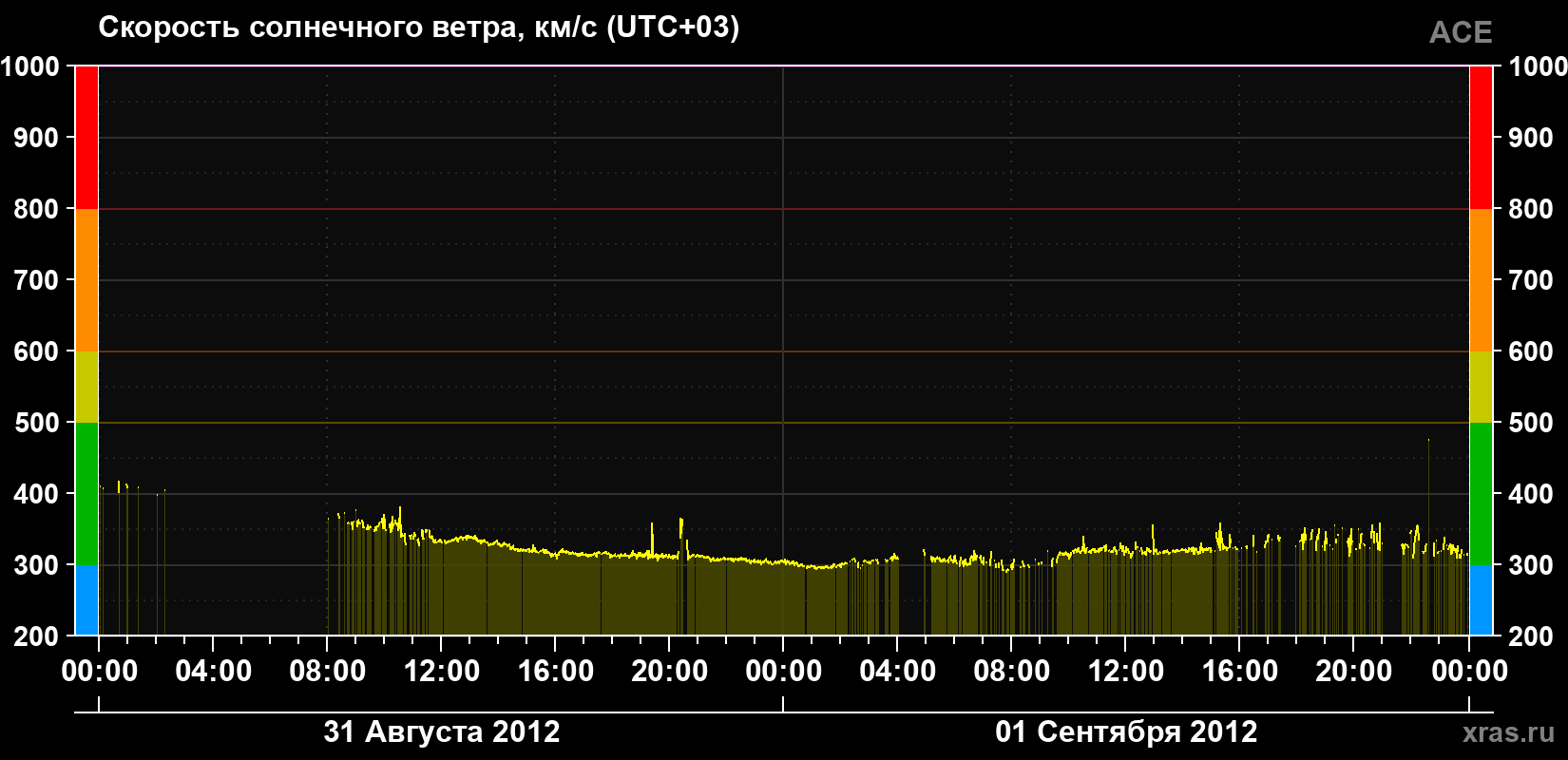 Скорость солнечного ветра