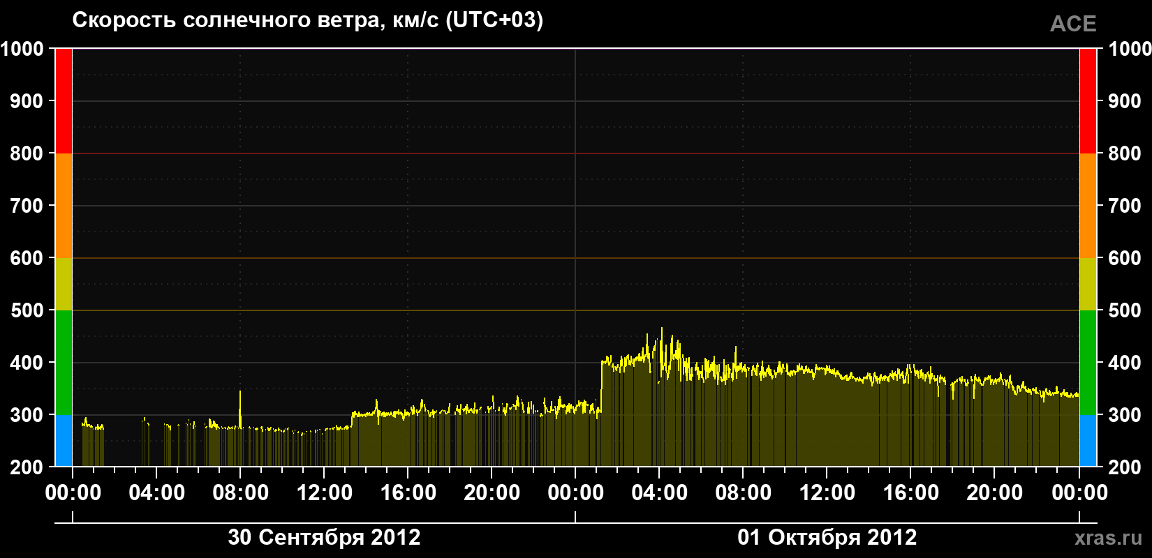 Скорость солнечного ветра