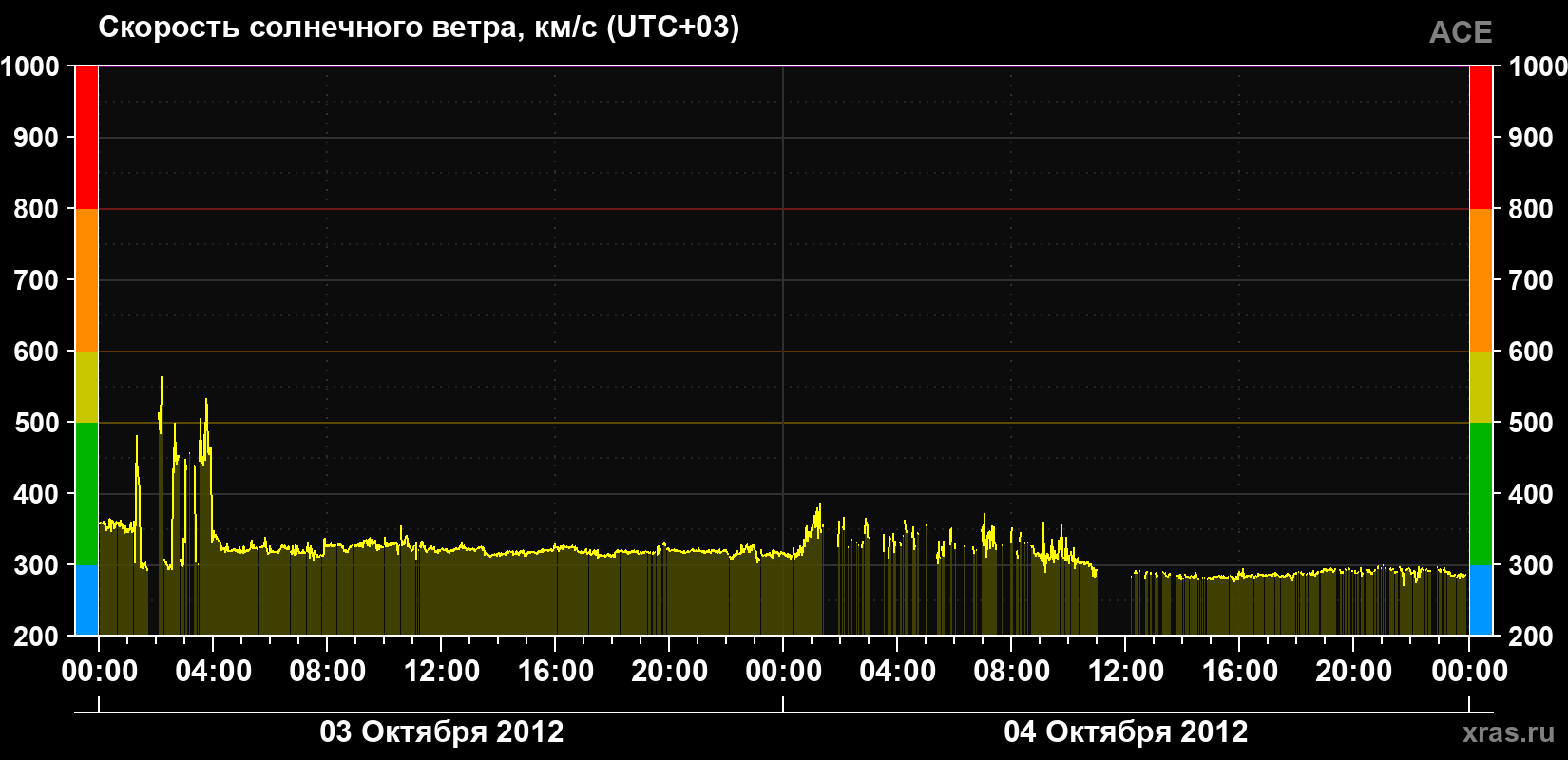Скорость солнечного ветра