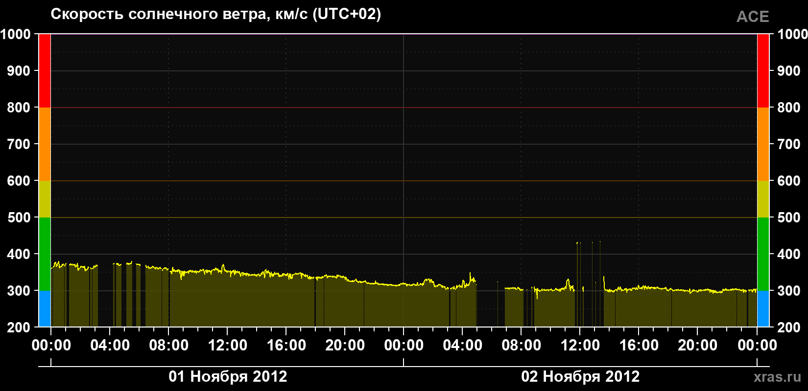 Скорость солнечного ветра