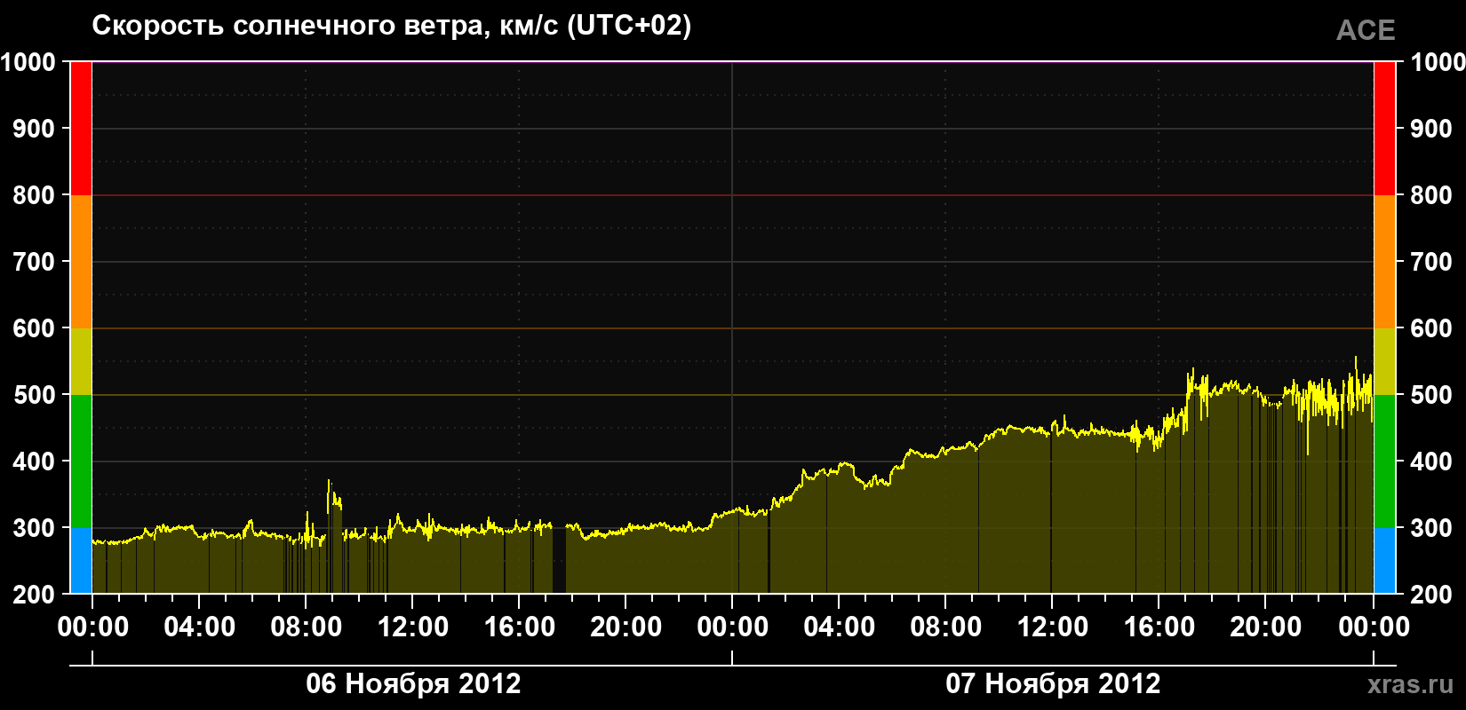 Скорость солнечного ветра