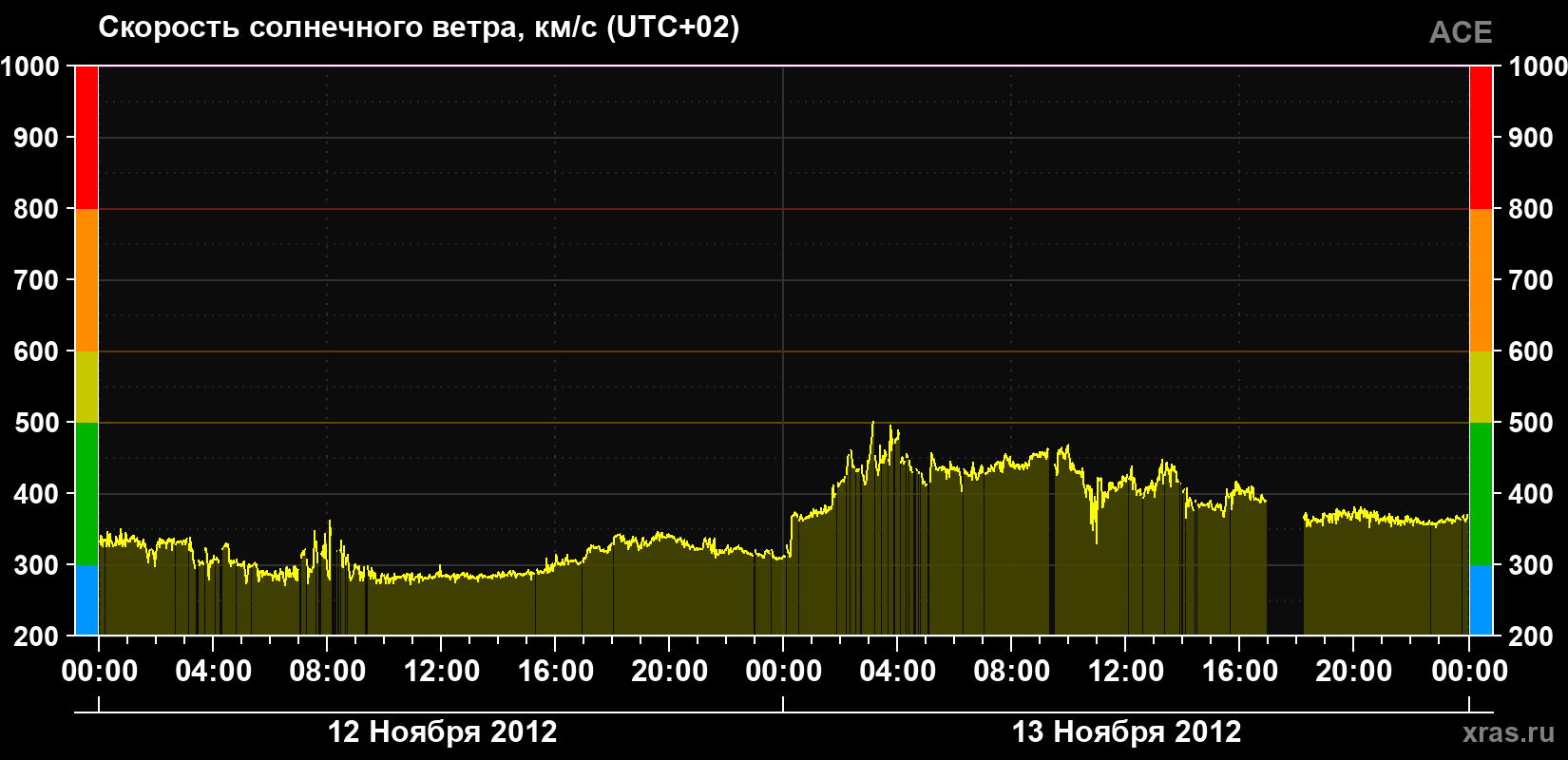 Скорость солнечного ветра