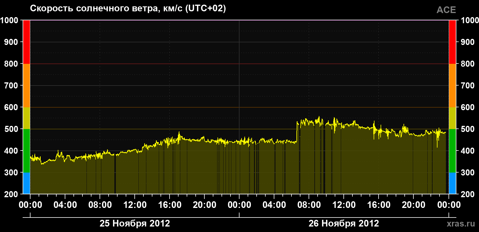Скорость солнечного ветра