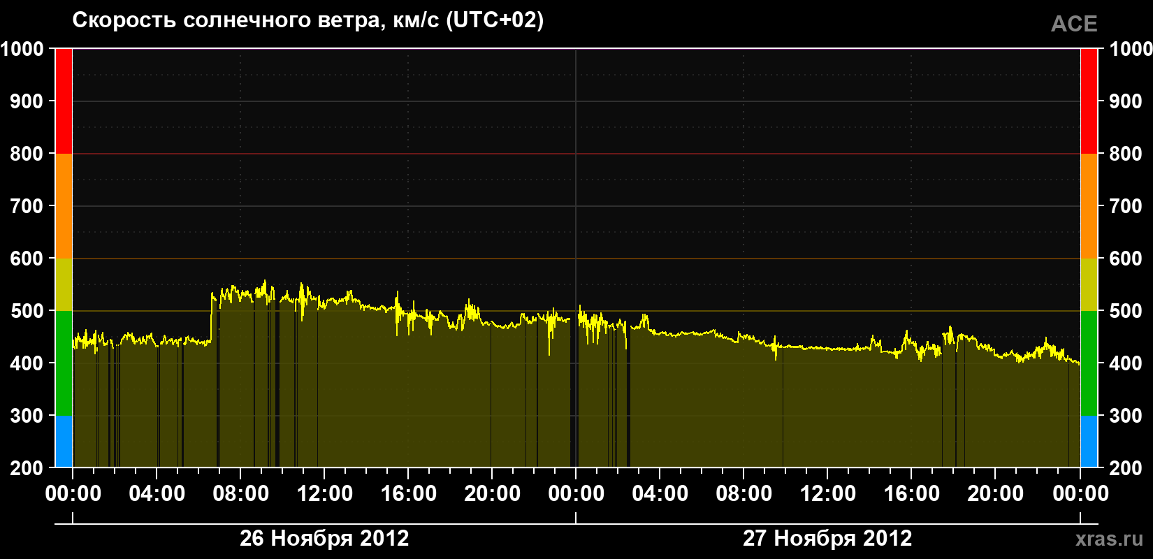 Скорость солнечного ветра