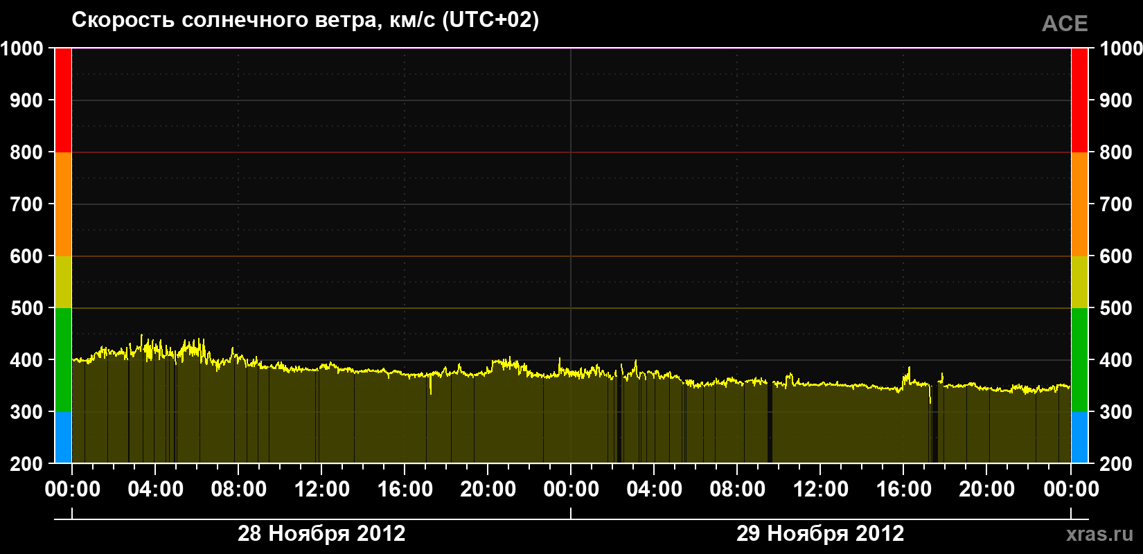 Скорость солнечного ветра