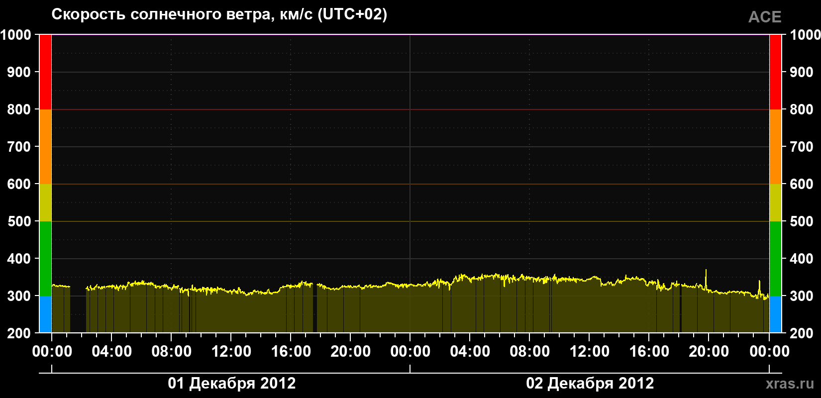 Скорость солнечного ветра