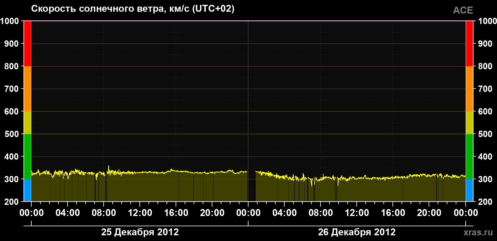 Скорость солнечного ветра