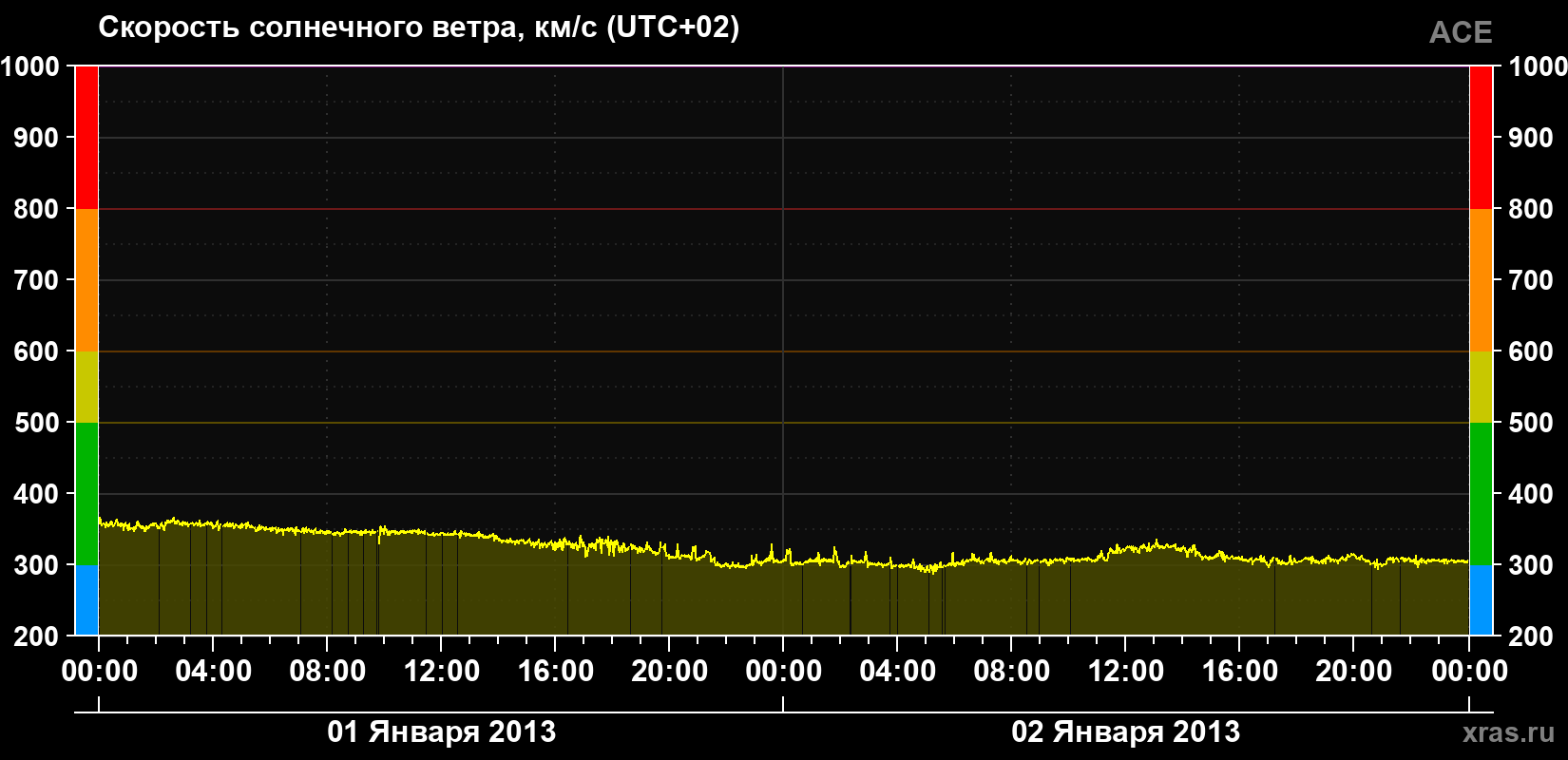 Скорость солнечного ветра