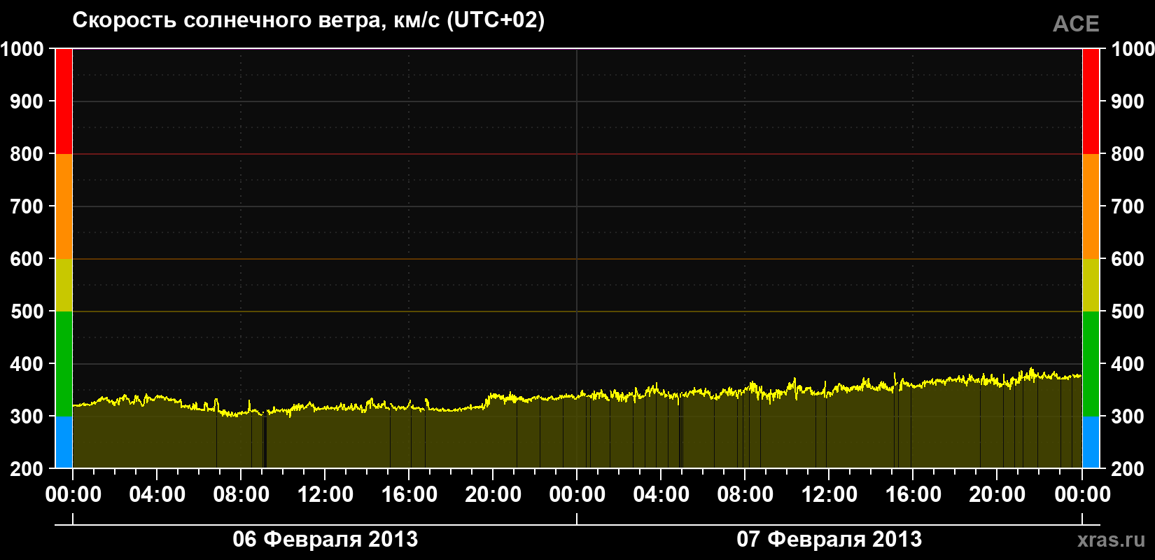 Скорость солнечного ветра