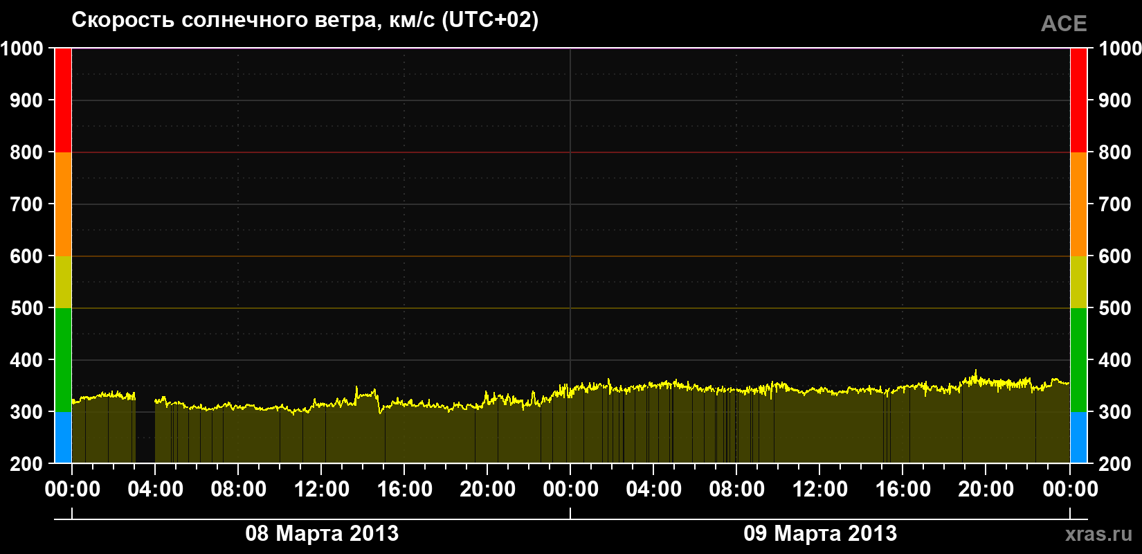Скорость солнечного ветра