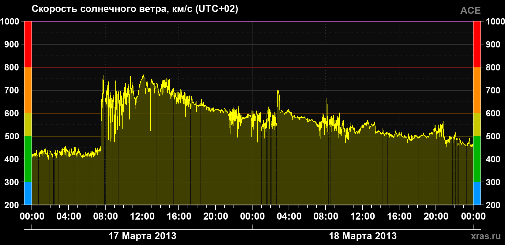 Скорость солнечного ветра
