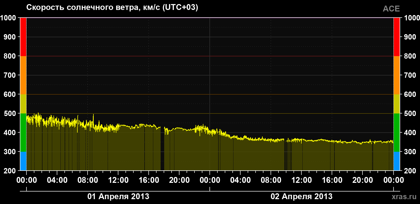 Скорость солнечного ветра