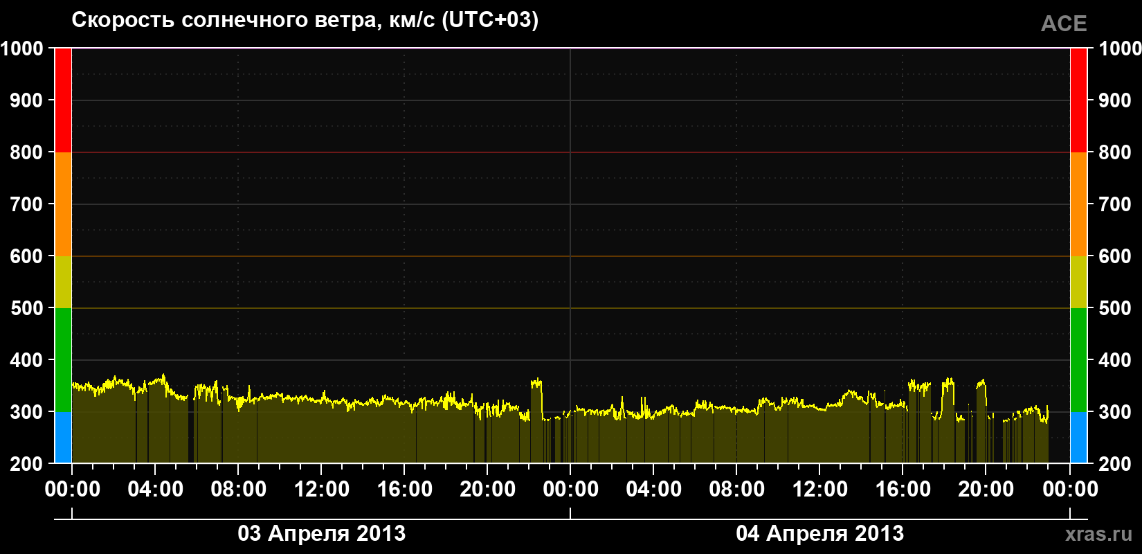 Скорость солнечного ветра