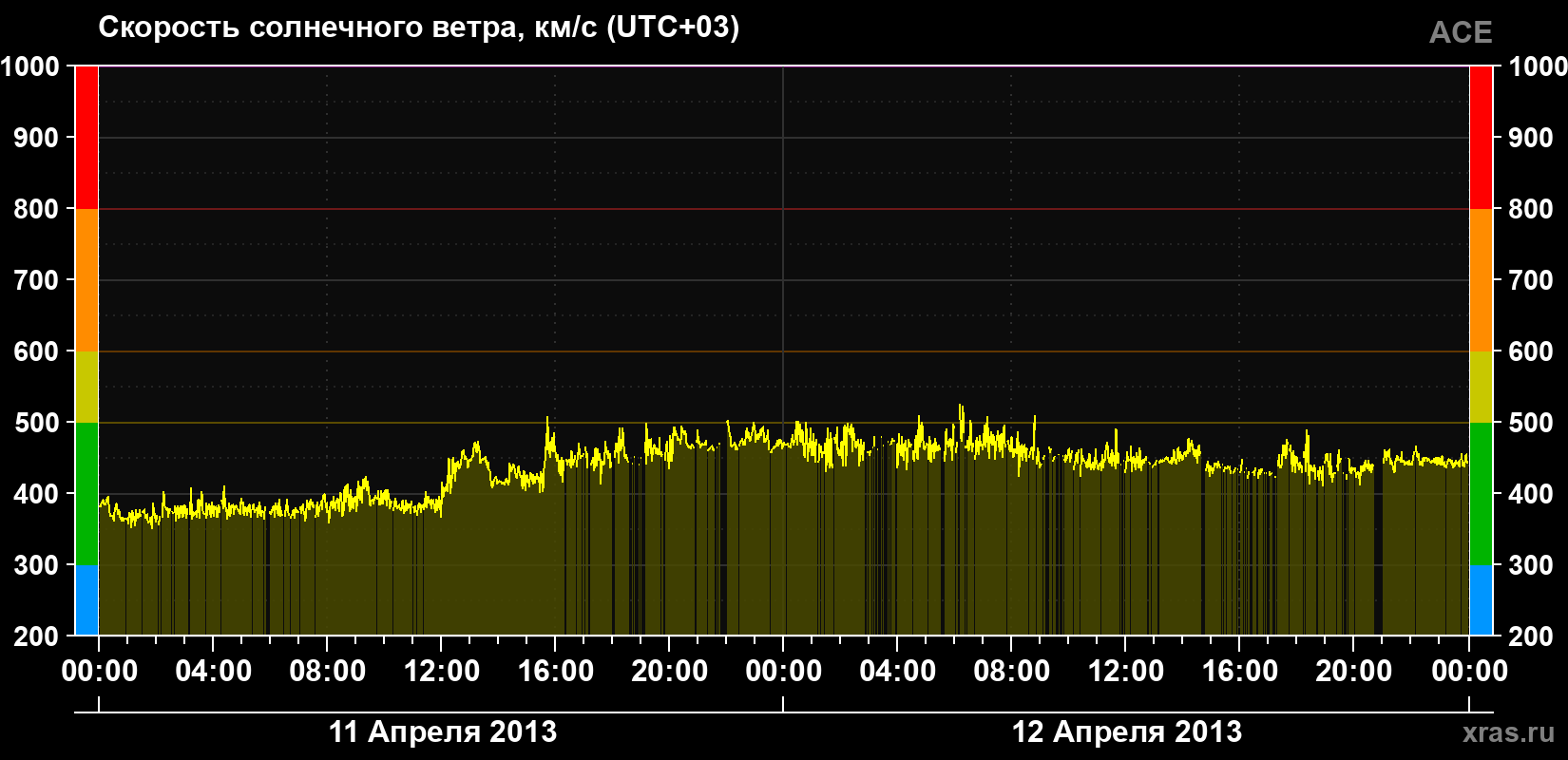 Скорость солнечного ветра