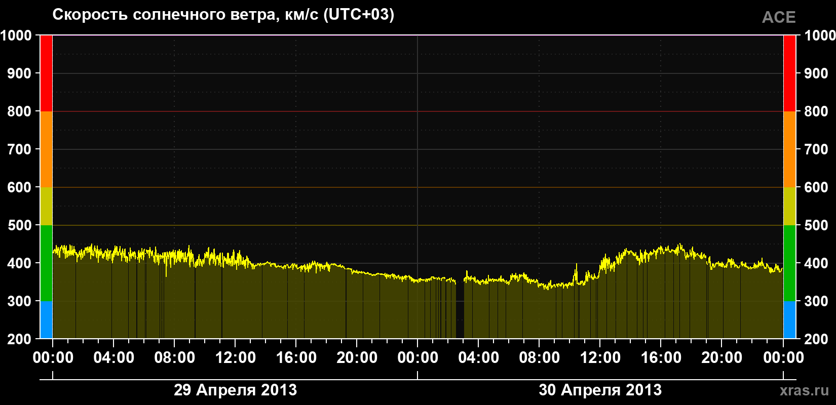 Скорость солнечного ветра