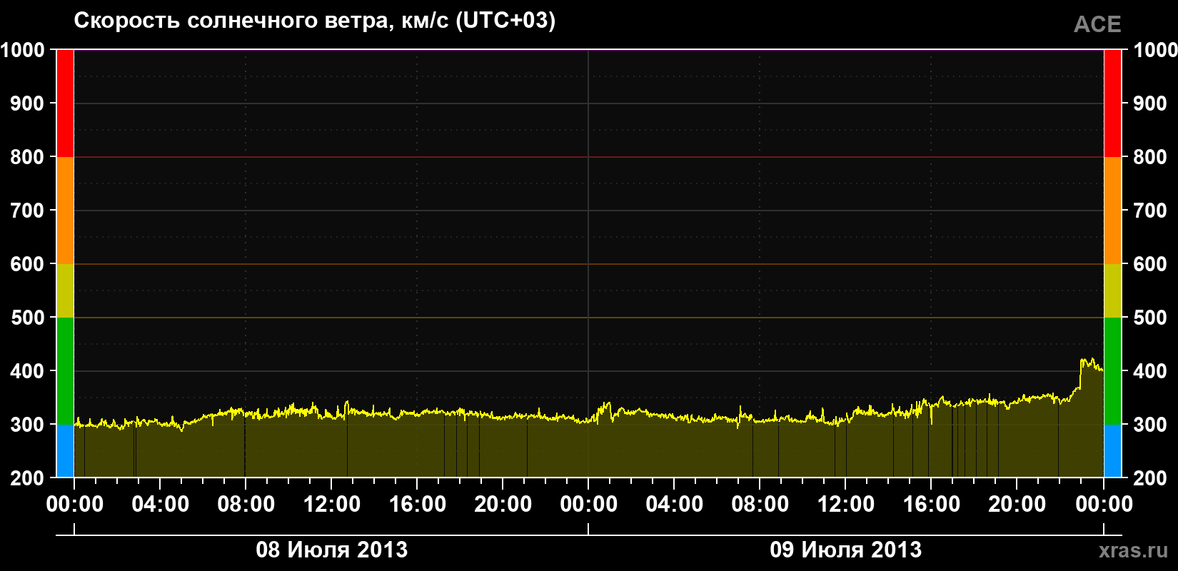 Скорость солнечного ветра